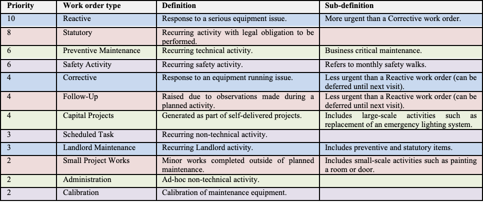CMMS RIME configuration work order prioritisaion